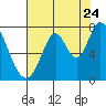 Newark Slough tide chart for Sunday, July 24, 2022
