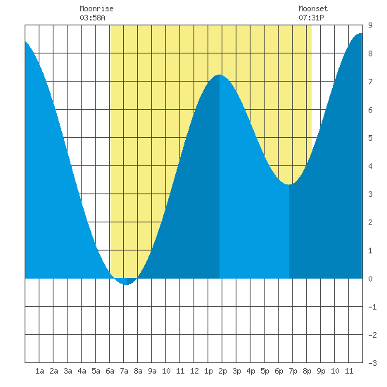 Newark Slough tide chart for Tuesday, July 26, 2022