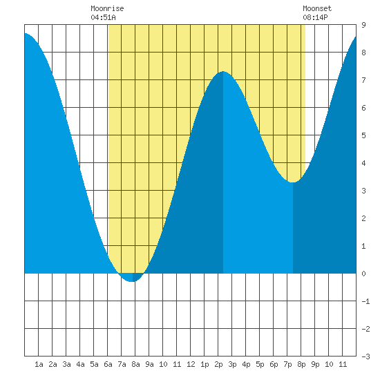 Newark Slough tide chart for Wednesday, July 27, 2022