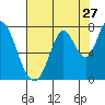 Newark Slough tide chart for Wednesday, July 27, 2022