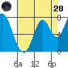 Newark Slough tide chart for Thursday, July 28, 2022