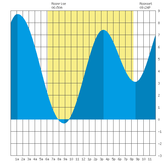 Newark Slough tide chart for Friday, July 29, 2022