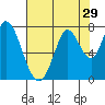 Newark Slough tide chart for Friday, July 29, 2022