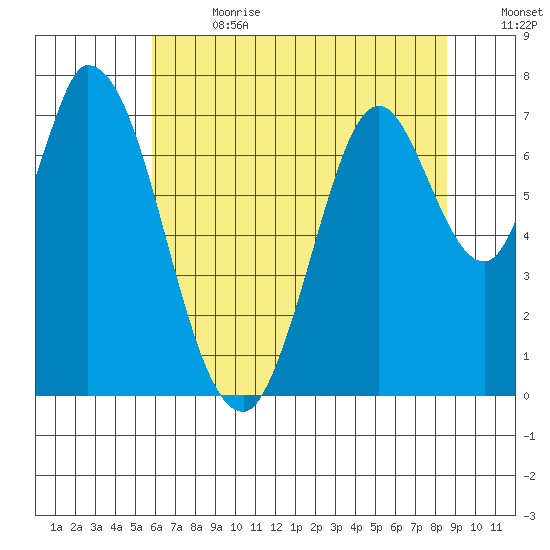 Newark Slough tide chart for Saturday, July 2, 2022