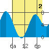 Newark Slough tide chart for Saturday, July 2, 2022