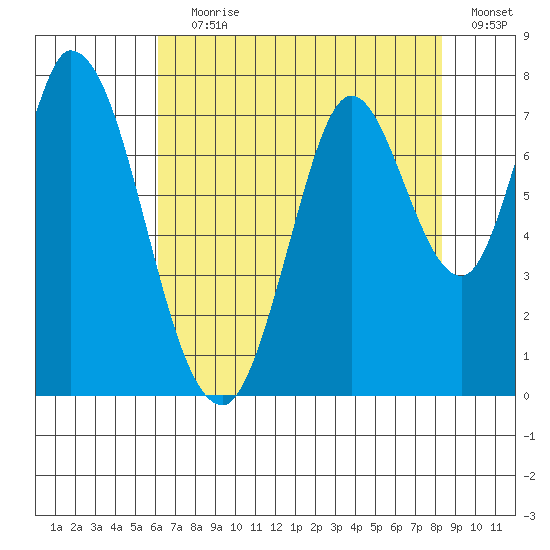 Newark Slough tide chart for Saturday, July 30, 2022