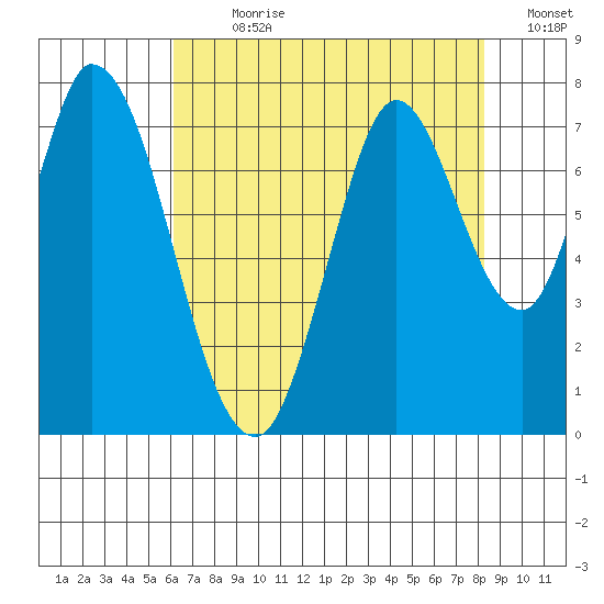 Newark Slough tide chart for Sunday, July 31, 2022