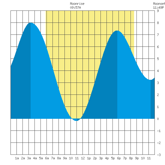 Newark Slough tide chart for Sunday, July 3, 2022