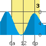 Newark Slough tide chart for Sunday, July 3, 2022