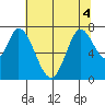 Newark Slough tide chart for Monday, July 4, 2022
