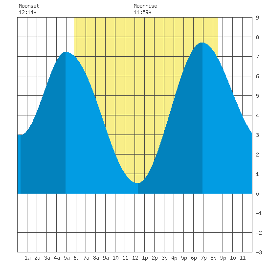 Newark Slough tide chart for Tuesday, July 5, 2022