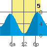 Newark Slough tide chart for Tuesday, July 5, 2022