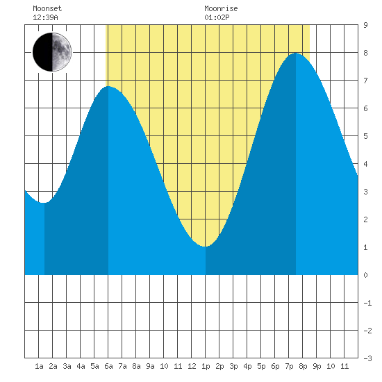 Newark Slough tide chart for Wednesday, July 6, 2022