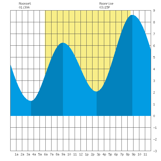 Newark Slough tide chart for Friday, July 8, 2022