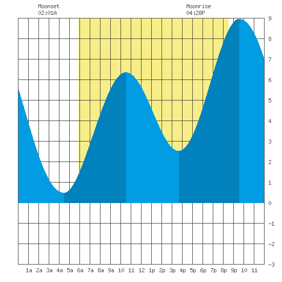 Newark Slough tide chart for Saturday, July 9, 2022