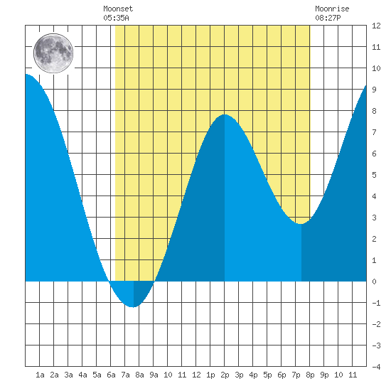 Newark Slough tide chart for Thursday, August 11, 2022