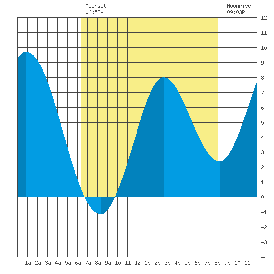 Newark Slough tide chart for Friday, August 12, 2022