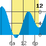 Newark Slough tide chart for Friday, August 12, 2022