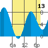 Newark Slough tide chart for Saturday, August 13, 2022