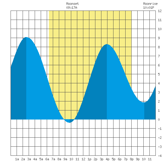 Newark Slough tide chart for Sunday, August 14, 2022