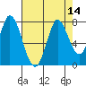 Newark Slough tide chart for Sunday, August 14, 2022