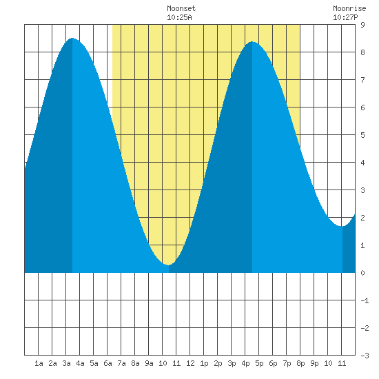 Newark Slough tide chart for Monday, August 15, 2022