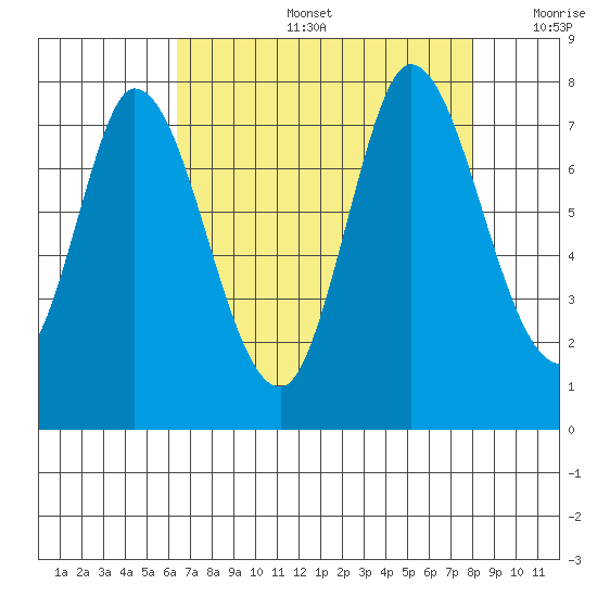 Newark Slough tide chart for Tuesday, August 16, 2022