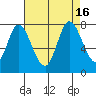 Newark Slough tide chart for Tuesday, August 16, 2022