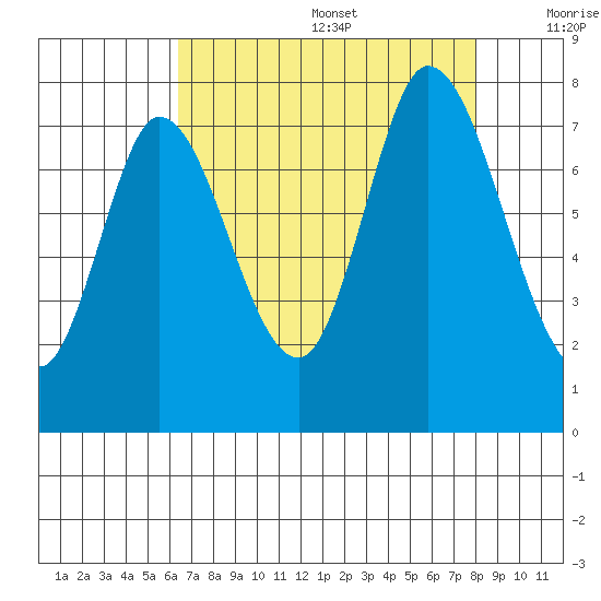 Newark Slough tide chart for Wednesday, August 17, 2022