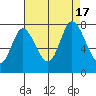 Newark Slough tide chart for Wednesday, August 17, 2022
