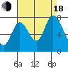 Newark Slough tide chart for Thursday, August 18, 2022