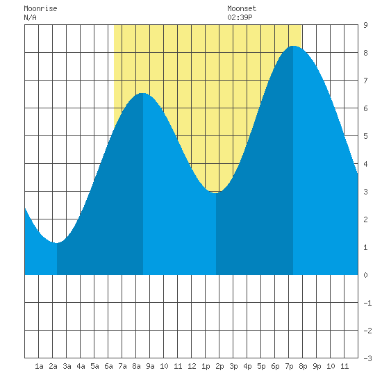 Newark Slough tide chart for Friday, August 19, 2022