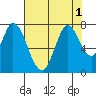 Newark Slough tide chart for Monday, August 1, 2022