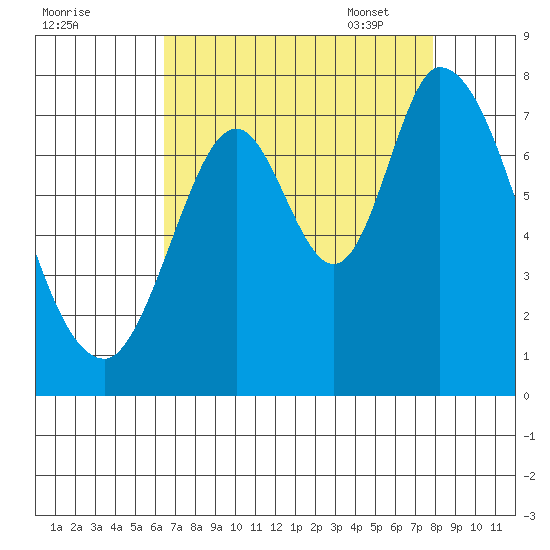 Newark Slough tide chart for Saturday, August 20, 2022