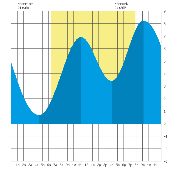 Newark Slough tide chart for Sunday, August 21, 2022