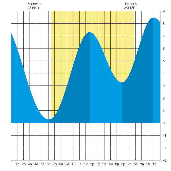 Newark Slough tide chart for Tuesday, August 23, 2022