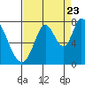 Newark Slough tide chart for Tuesday, August 23, 2022