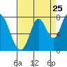 Newark Slough tide chart for Thursday, August 25, 2022