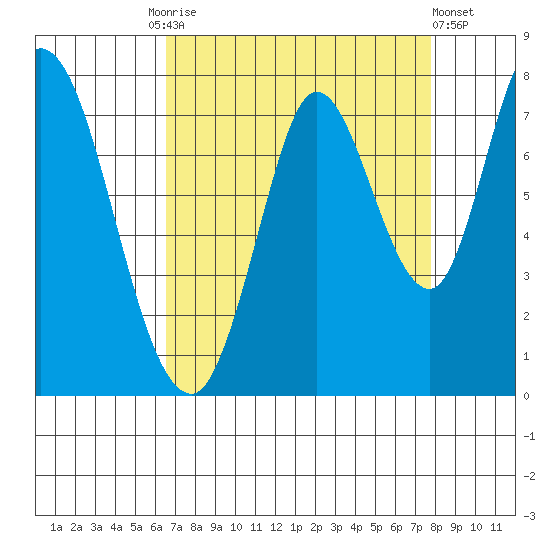 Newark Slough tide chart for Friday, August 26, 2022