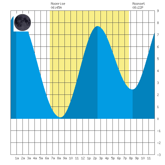 Newark Slough tide chart for Saturday, August 27, 2022