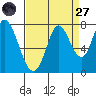 Newark Slough tide chart for Saturday, August 27, 2022