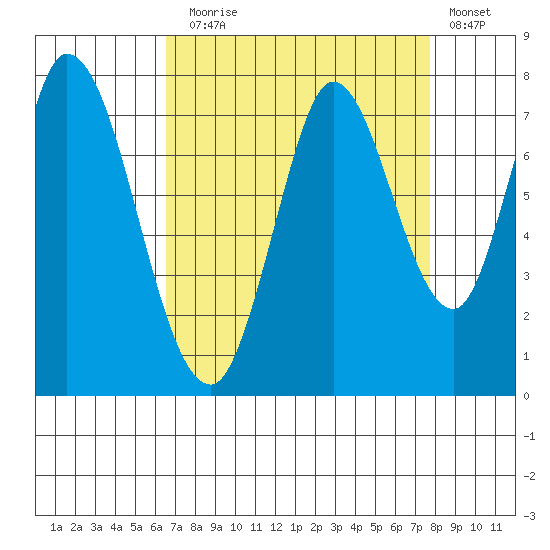 Newark Slough tide chart for Sunday, August 28, 2022