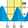 Newark Slough tide chart for Sunday, August 28, 2022
