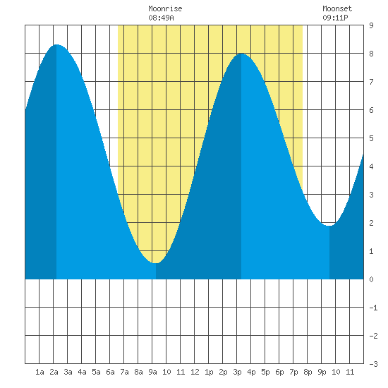 Newark Slough tide chart for Monday, August 29, 2022