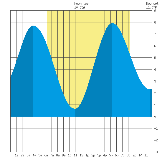 Newark Slough tide chart for Tuesday, August 2, 2022