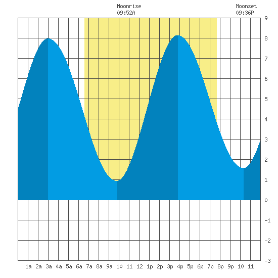 Newark Slough tide chart for Tuesday, August 30, 2022