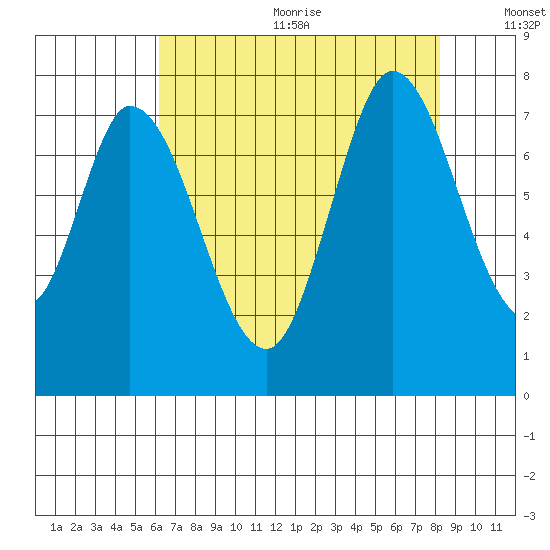 Newark Slough tide chart for Wednesday, August 3, 2022