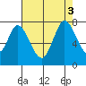 Newark Slough tide chart for Wednesday, August 3, 2022