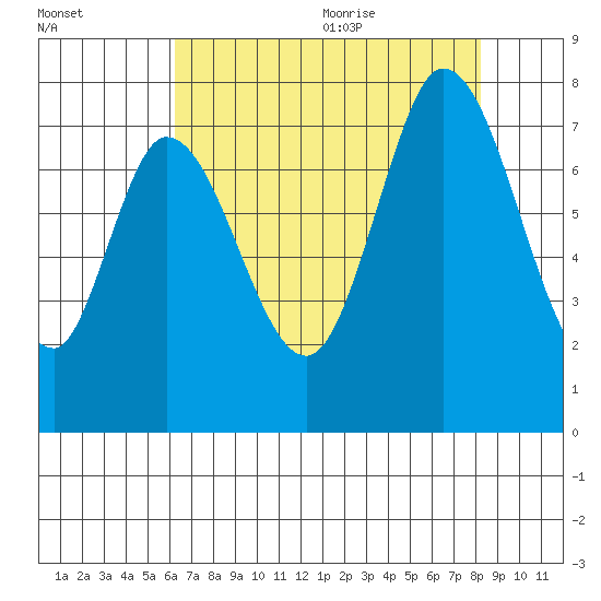 Newark Slough tide chart for Thursday, August 4, 2022