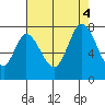 Newark Slough tide chart for Thursday, August 4, 2022